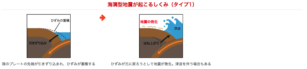 海溝型地震とは そのメカニズムと内陸型地震との違い 防災テック